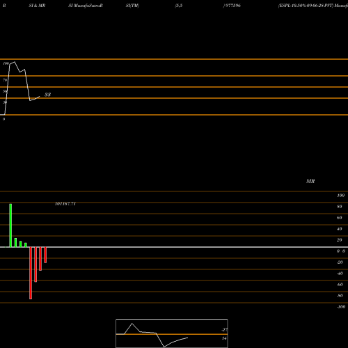 RSI & MRSI charts ESPL-10.50%-09-06-28-PVT 977596 share BSE Stock Exchange 