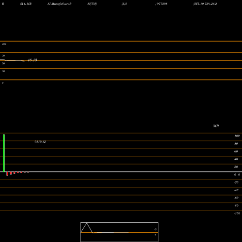 RSI & MRSI charts SFL-10.75%-26-2-28-PVT 977598 share BSE Stock Exchange 
