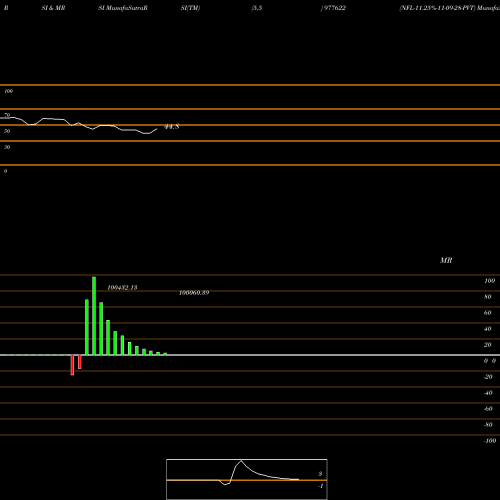 RSI & MRSI charts NFL-11.25%-11-09-28-PVT 977622 share BSE Stock Exchange 