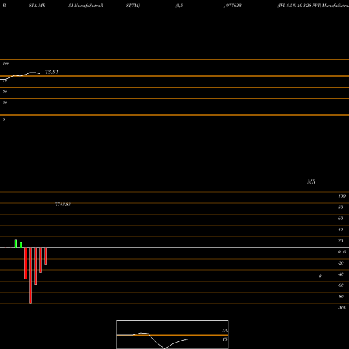 RSI & MRSI charts IFL-8.5%-10-3-28-PVT 977623 share BSE Stock Exchange 