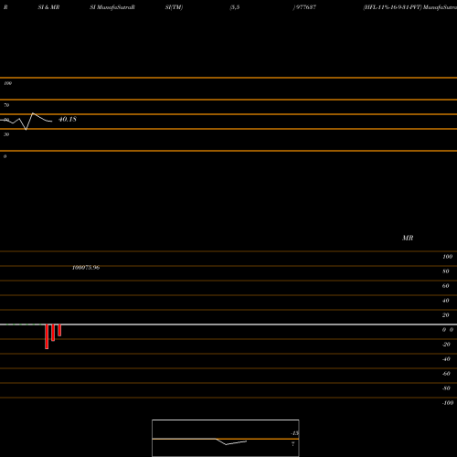 RSI & MRSI charts HFL-11%-16-9-31-PVT 977637 share BSE Stock Exchange 