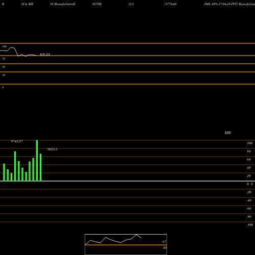 RSI & MRSI charts IML-10%-17-04-28-PVT 977640 share BSE Stock Exchange 