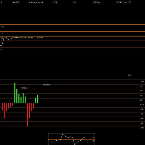 RSI & MRSI charts SSFBL-12%-17-12-31-PVT 977642 share BSE Stock Exchange 