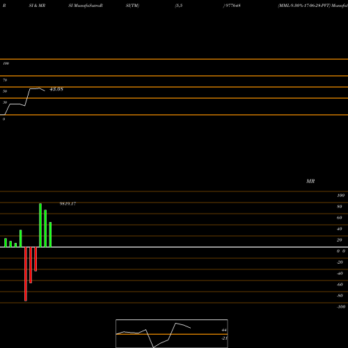 RSI & MRSI charts MML-9.30%-17-06-28-PVT 977648 share BSE Stock Exchange 