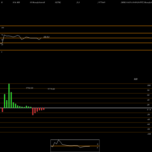RSI & MRSI charts MML-9.65%-18-09-28-PVT 977649 share BSE Stock Exchange 