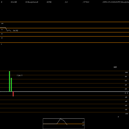 RSI & MRSI charts CFPL-11%-18-03-28-PVT 977651 share BSE Stock Exchange 