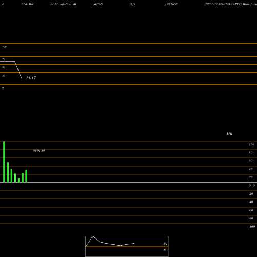 RSI & MRSI charts BCSL-12.5%-18-3-29-PVT 977657 share BSE Stock Exchange 