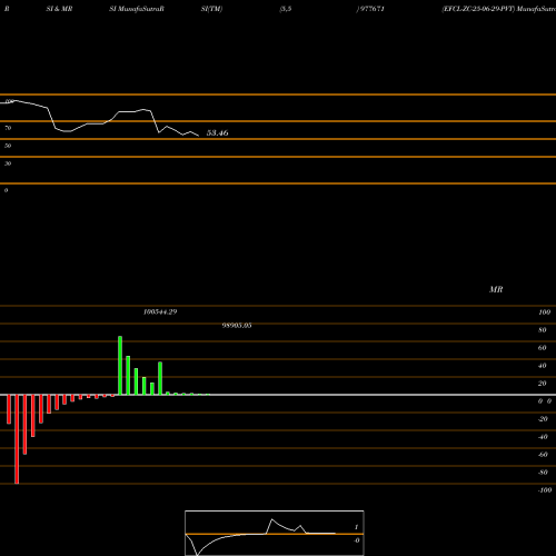 RSI & MRSI charts EFCL-ZC-25-06-29-PVT 977671 share BSE Stock Exchange 