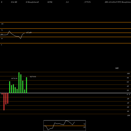 RSI & MRSI charts RFL-14%-23-6-27-PVT 977676 share BSE Stock Exchange 