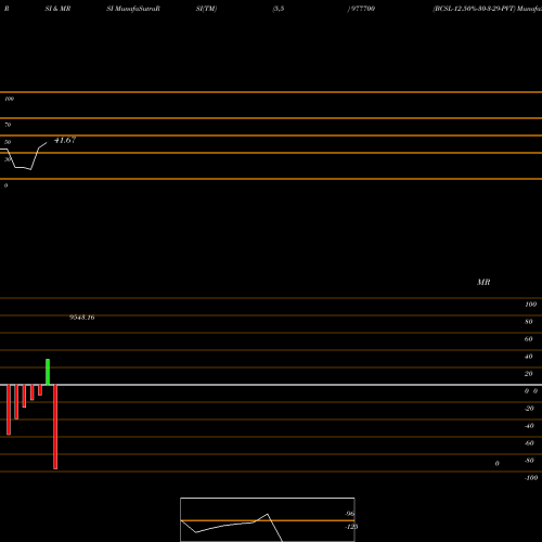 RSI & MRSI charts BCSL-12.50%-30-3-29-PVT 977700 share BSE Stock Exchange 