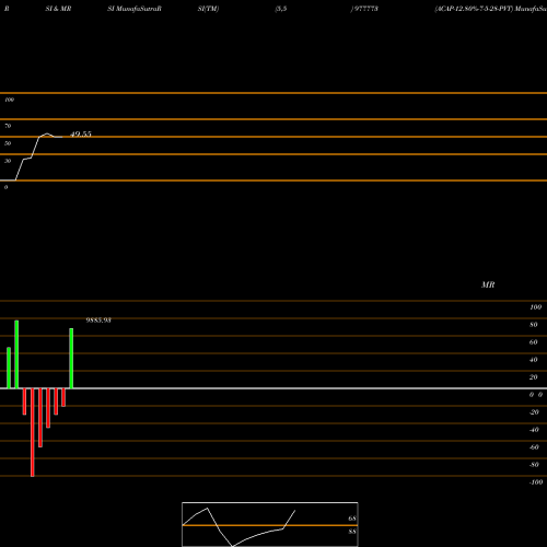 RSI & MRSI charts ACAP-12.80%-7-5-28-PVT 977773 share BSE Stock Exchange 