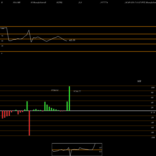 RSI & MRSI charts ACAP-12%-7-11-27-PVT 977774 share BSE Stock Exchange 