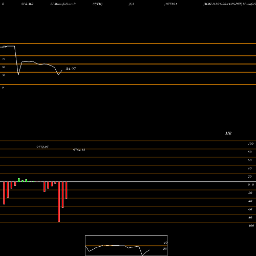 RSI & MRSI charts MML-9.30%-20-11-28-PVT 977801 share BSE Stock Exchange 