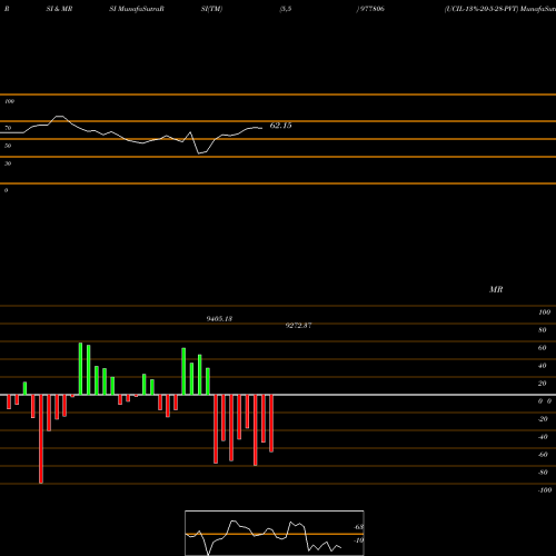 RSI & MRSI charts UCIL-13%-20-5-28-PVT 977806 share BSE Stock Exchange 