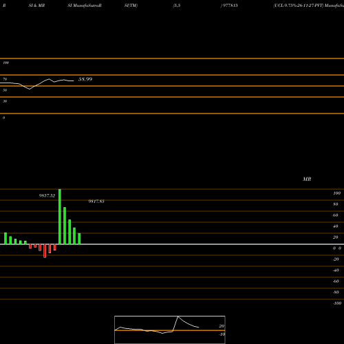 RSI & MRSI charts UCL-9.75%-26-11-27-PVT 977815 share BSE Stock Exchange 