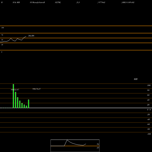 RSI & MRSI charts AML-9.10%-02-06-28-PVT 977842 share BSE Stock Exchange 