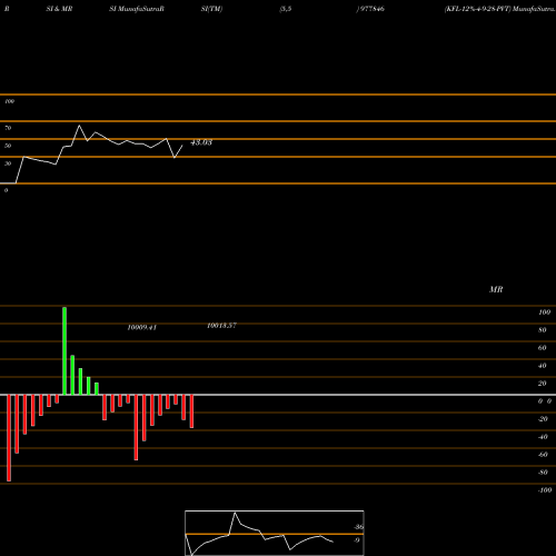 RSI & MRSI charts KFL-12%-4-9-28-PVT 977846 share BSE Stock Exchange 