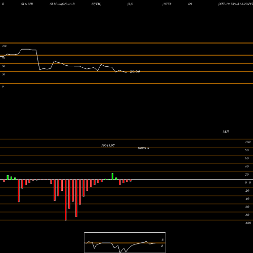RSI & MRSI charts NFL-10.75%-31-8-29-PVT 977869 share BSE Stock Exchange 