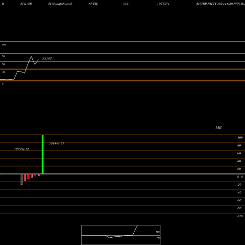 RSI & MRSI charts MCIBP-NIFTY 150-14-6-29-PVT 977874 share BSE Stock Exchange 