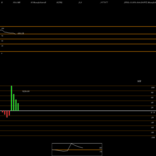 RSI & MRSI charts FFSL-11.33%-16-6-28-PVT 977877 share BSE Stock Exchange 