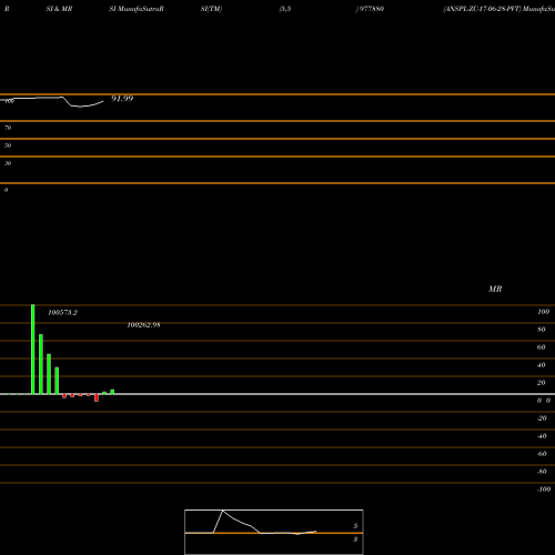 RSI & MRSI charts ANSPL-ZC-17-06-28-PVT 977880 share BSE Stock Exchange 
