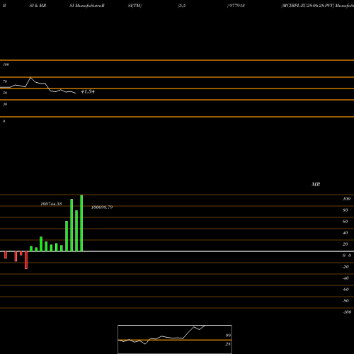 RSI & MRSI charts MCIBPL-ZC-28-06-28-PVT 977913 share BSE Stock Exchange 