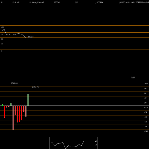 RSI & MRSI charts MGFL-10%-21-10-27-PVT 977984 share BSE Stock Exchange 