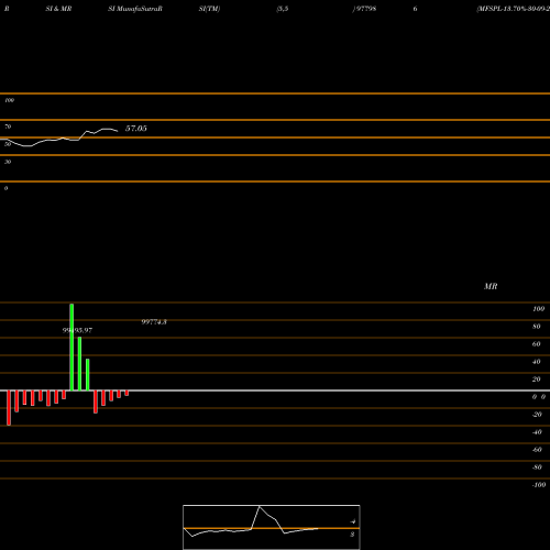 RSI & MRSI charts MFSPL-13.70%-30-09-27-PVT 977986 share BSE Stock Exchange 