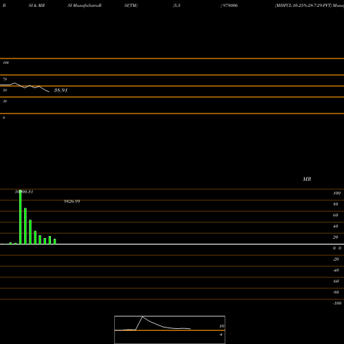RSI & MRSI charts MHFCL-10.25%-28-7-29-PVT 978006 share BSE Stock Exchange 