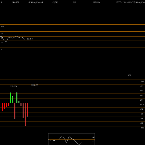 RSI & MRSI charts FCPL-11%-31-1-29-PVT 978024 share BSE Stock Exchange 