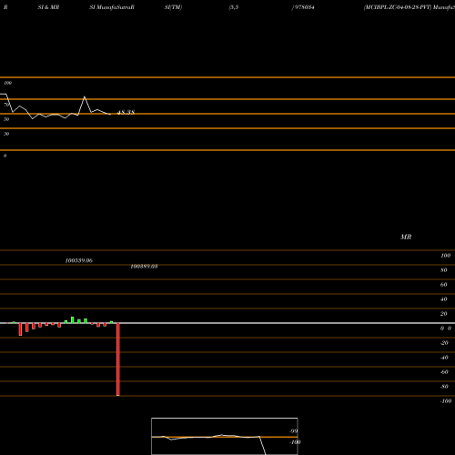 RSI & MRSI charts MCIBPL-ZC-04-08-28-PVT 978034 share BSE Stock Exchange 