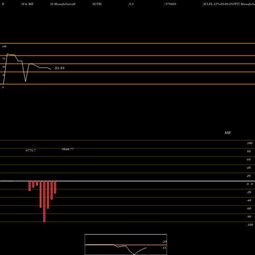 RSI & MRSI charts ICLFL-12%-05-08-29-PVT 978035 share BSE Stock Exchange 