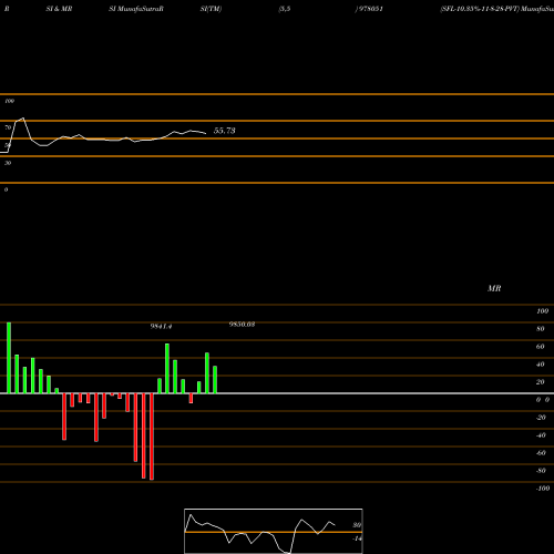 RSI & MRSI charts SFL-10.35%-11-8-28-PVT 978051 share BSE Stock Exchange 