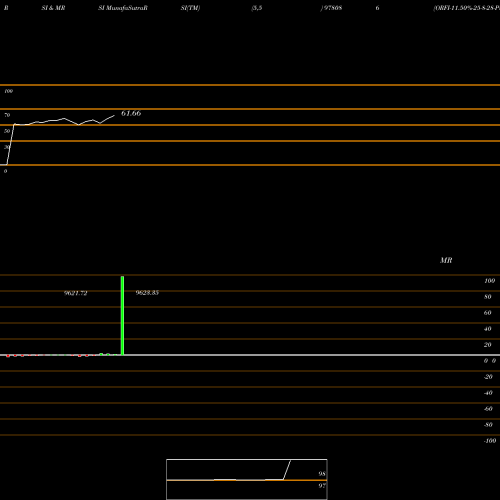 RSI & MRSI charts ORFI-11.50%-25-8-28-PVT 978086 share BSE Stock Exchange 