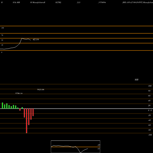 RSI & MRSI charts RFL-13%-27-08-29-PVT 978094 share BSE Stock Exchange 