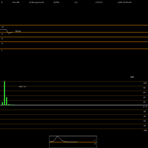 RSI & MRSI charts LIFL-10.50%-02-09-29-PVT 978115 share BSE Stock Exchange 