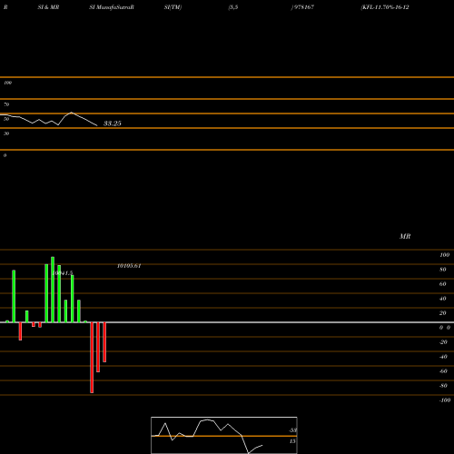 RSI & MRSI charts KFL-11.70%-16-12-28-PVT 978167 share BSE Stock Exchange 