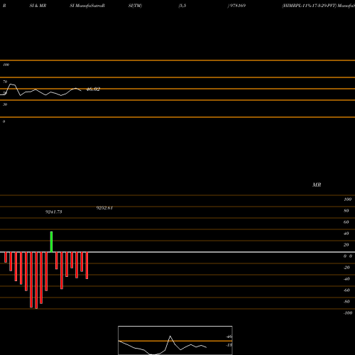 RSI & MRSI charts HIMRPL-11%-17-3-29-PVT 978169 share BSE Stock Exchange 