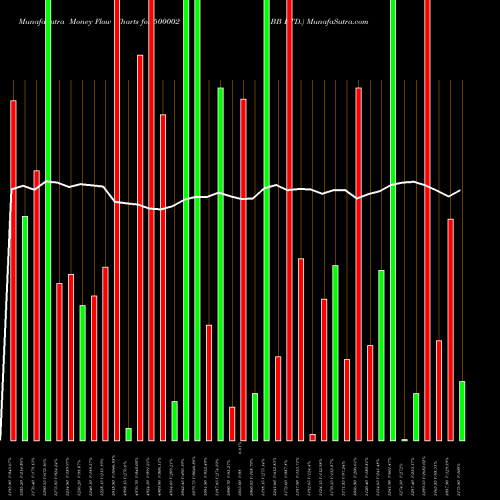 Money Flow charts share 500002 ABB LTD. BSE Stock exchange 