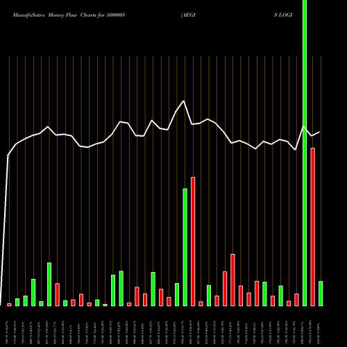 Money Flow charts share 500003 AEGIS LOGIS BSE Stock exchange 