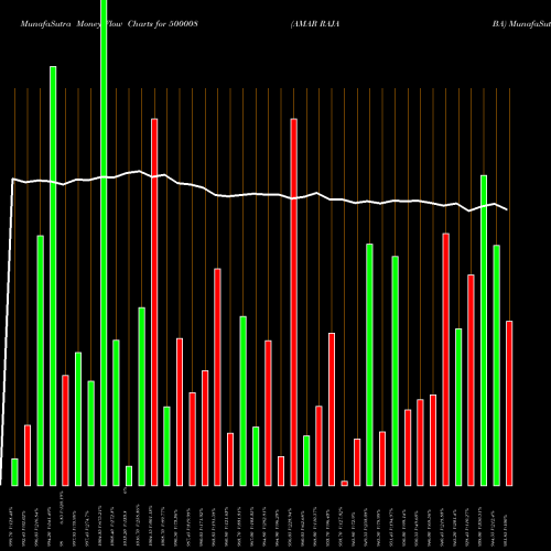 Money Flow charts share 500008 AMAR RAJA BA BSE Stock exchange 