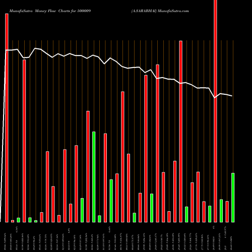 Money Flow charts share 500009 A.SARABHAI BSE Stock exchange 