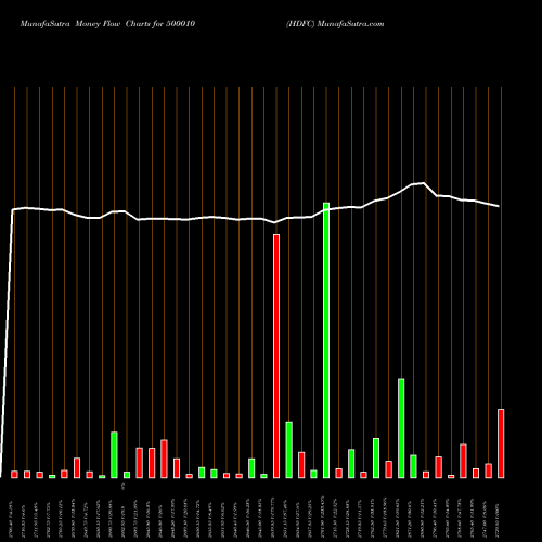 Money Flow charts share 500010 HDFC BSE Stock exchange 