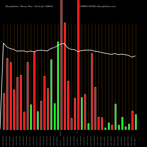 Money Flow charts share 500012 ANDHRA PETRO BSE Stock exchange 
