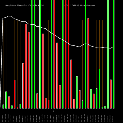 Money Flow charts share 500013 ANSAL INFRAS BSE Stock exchange 