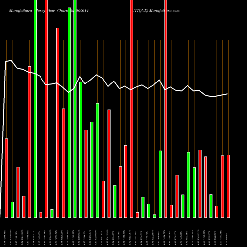 Money Flow charts share 500014 UTIQUE BSE Stock exchange 