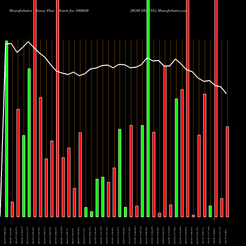 Money Flow charts share 500020 BOM DYEING BSE Stock exchange 