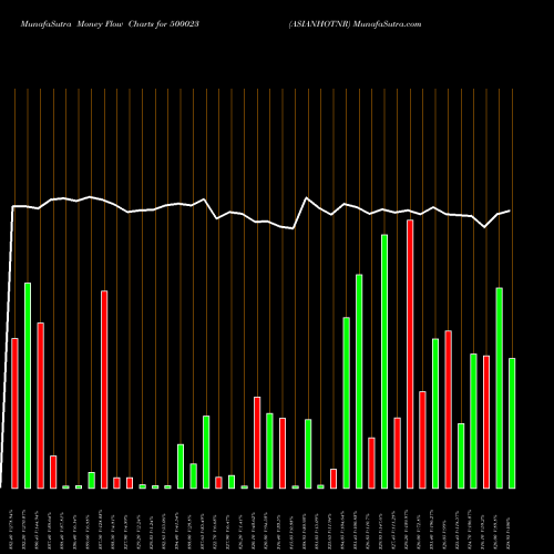Money Flow charts share 500023 ASIANHOTNR BSE Stock exchange 