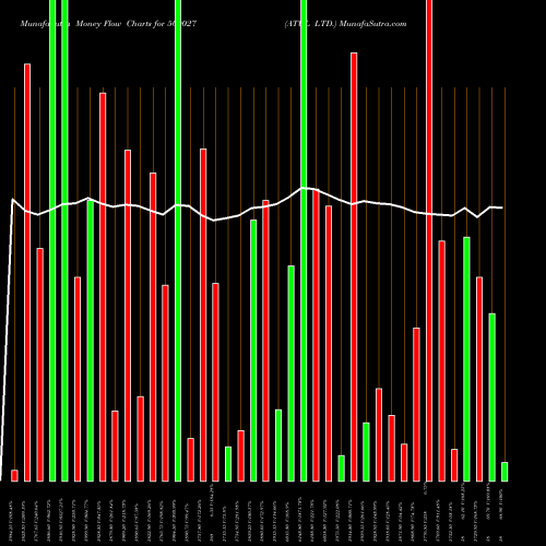 Money Flow charts share 500027 ATUL LTD. BSE Stock exchange 