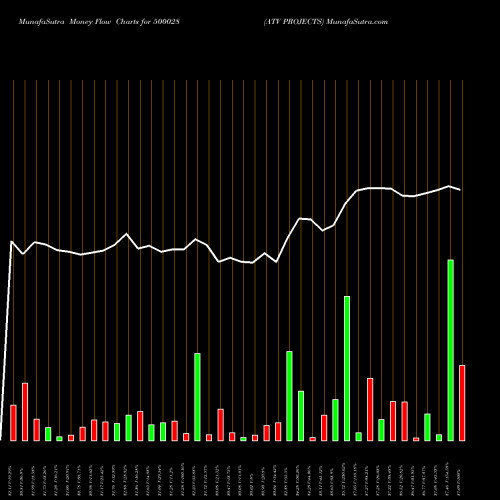 Money Flow charts share 500028 ATV PROJECTS BSE Stock exchange 